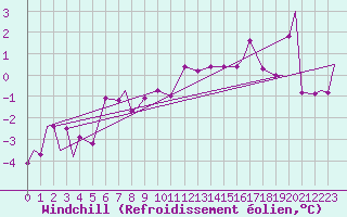 Courbe du refroidissement olien pour Evenes