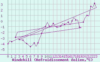 Courbe du refroidissement olien pour Haugesund / Karmoy