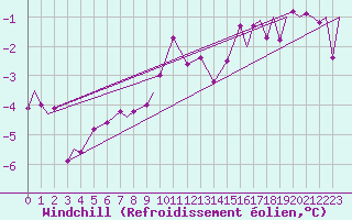 Courbe du refroidissement olien pour Evenes