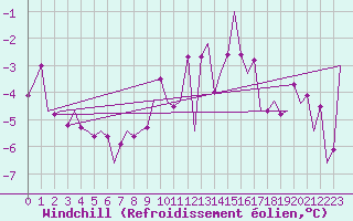Courbe du refroidissement olien pour Laupheim