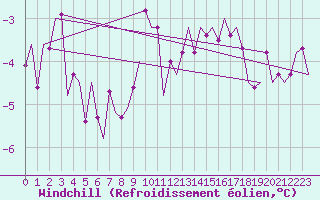 Courbe du refroidissement olien pour Wittmundhaven