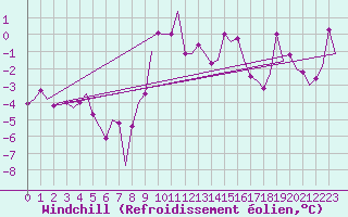 Courbe du refroidissement olien pour Samedam-Flugplatz