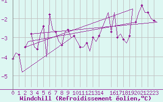 Courbe du refroidissement olien pour Noervenich