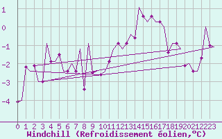 Courbe du refroidissement olien pour Buechel