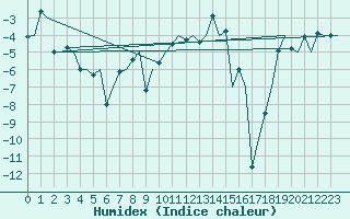 Courbe de l'humidex pour Storkmarknes / Skagen