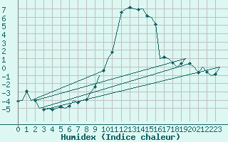 Courbe de l'humidex pour Oostende (Be)