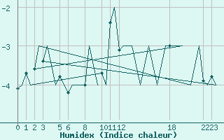 Courbe de l'humidex pour Andoya