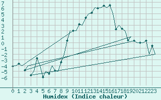 Courbe de l'humidex pour Baden Wurttemberg, Neuostheim