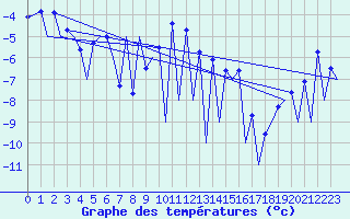 Courbe de tempratures pour Gallivare