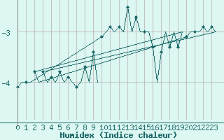 Courbe de l'humidex pour Hof