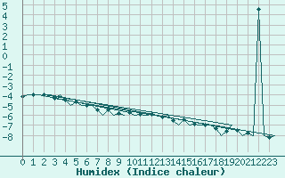 Courbe de l'humidex pour Evenes