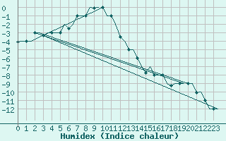 Courbe de l'humidex pour Syktyvkar