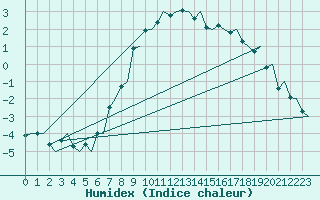 Courbe de l'humidex pour Kristiansand / Kjevik