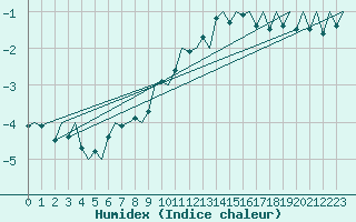 Courbe de l'humidex pour Wittmundhaven