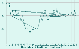 Courbe de l'humidex pour Luxembourg (Lux)