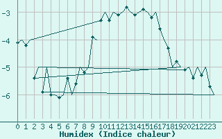 Courbe de l'humidex pour Hammerfest