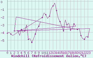 Courbe du refroidissement olien pour Linz / Hoersching-Flughafen
