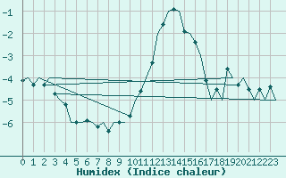 Courbe de l'humidex pour Niederstetten