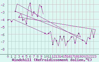 Courbe du refroidissement olien pour Evenes