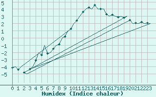 Courbe de l'humidex pour Woensdrecht