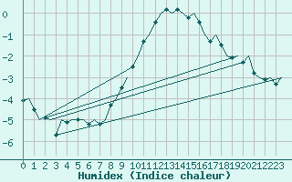 Courbe de l'humidex pour Linz / Hoersching-Flughafen