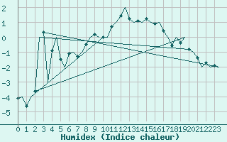 Courbe de l'humidex pour Genve (Sw)