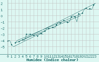 Courbe de l'humidex pour Kuusamo