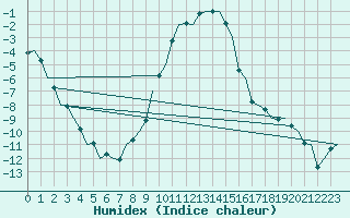 Courbe de l'humidex pour Holzdorf