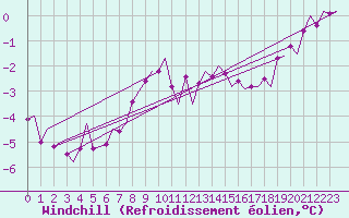 Courbe du refroidissement olien pour Visby Flygplats