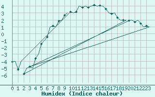 Courbe de l'humidex pour Vidsel