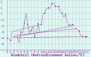 Courbe du refroidissement olien pour Oostende (Be)