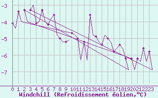 Courbe du refroidissement olien pour Borlange