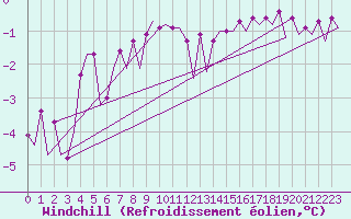 Courbe du refroidissement olien pour Platform F3-fb-1 Sea