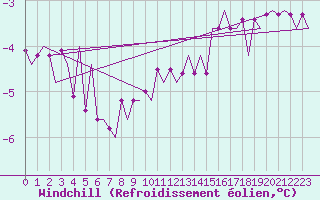 Courbe du refroidissement olien pour Erfurt-Bindersleben