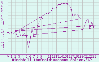 Courbe du refroidissement olien pour Rotterdam Airport Zestienhoven