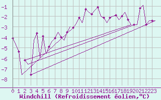 Courbe du refroidissement olien pour Kittila