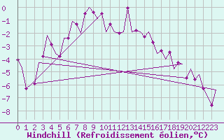 Courbe du refroidissement olien pour Berlin-Schoenefeld