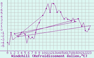 Courbe du refroidissement olien pour Samedam-Flugplatz