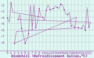 Courbe du refroidissement olien pour Kittila