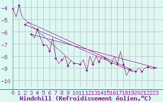 Courbe du refroidissement olien pour Borlange