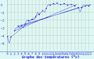 Courbe de tempratures pour Linz / Hoersching-Flughafen
