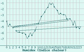 Courbe de l'humidex pour Bremen