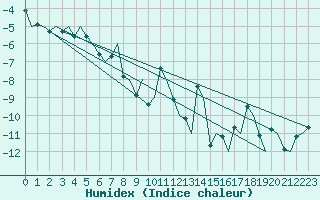 Courbe de l'humidex pour Mehamn