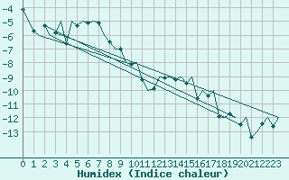 Courbe de l'humidex pour Kiruna Airport