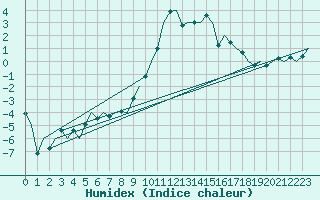 Courbe de l'humidex pour Topcliffe Royal Air Force Base