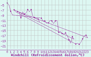 Courbe du refroidissement olien pour Kiruna Airport