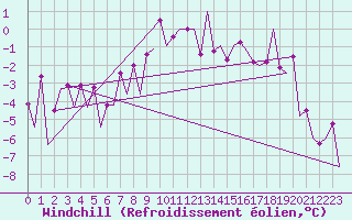 Courbe du refroidissement olien pour Ivalo