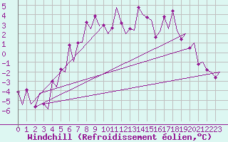 Courbe du refroidissement olien pour Umea Flygplats