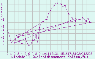 Courbe du refroidissement olien pour Schaffen (Be)