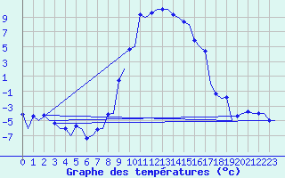 Courbe de tempratures pour Samedam-Flugplatz